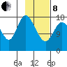 Kenai tide chart for Tuesday, February 8, 2022