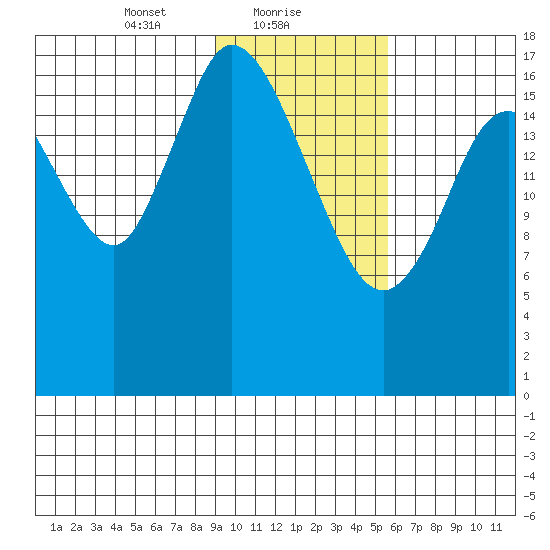 Kenai tide chart for Wednesday, February 9, 2022