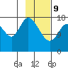 Kenai tide chart for Wednesday, February 9, 2022