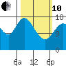 Kenai tide chart for Thursday, March 10, 2022