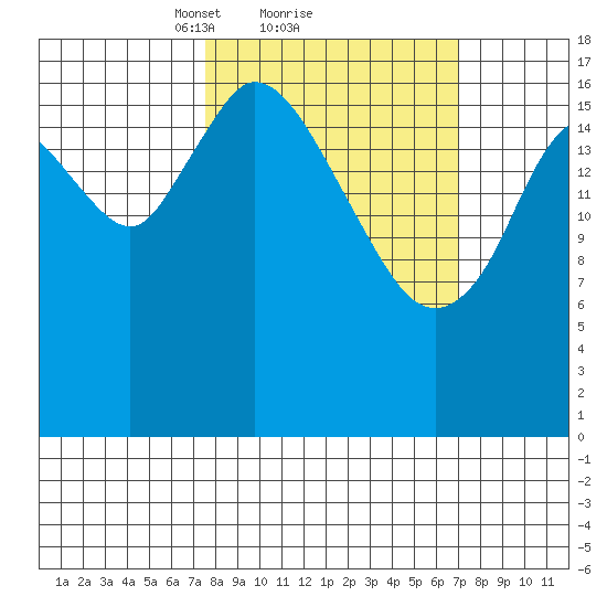 Kenai tide chart for Friday, March 11, 2022