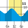 Kenai tide chart for Friday, March 11, 2022