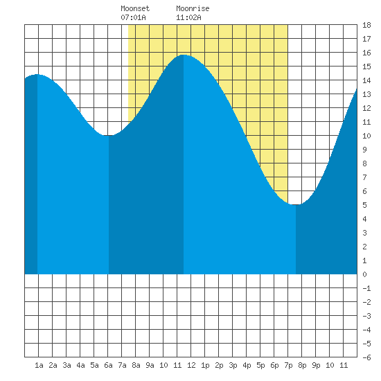 Kenai tide chart for Saturday, March 12, 2022