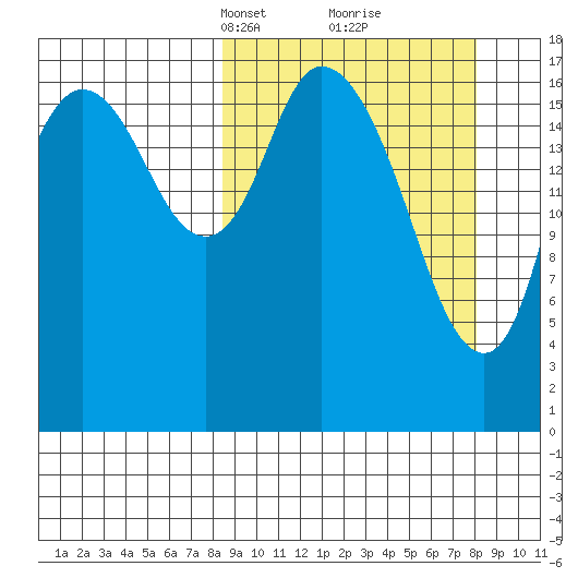 Kenai tide chart for Sunday, March 13, 2022