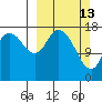 Kenai tide chart for Sunday, March 13, 2022