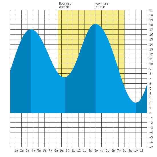 Kenai tide chart for Monday, March 14, 2022
