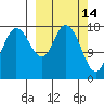 Kenai tide chart for Monday, March 14, 2022