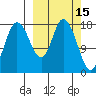 Kenai tide chart for Tuesday, March 15, 2022