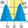 Kenai tide chart for Thursday, March 17, 2022