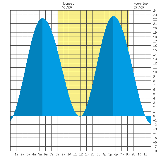 Kenai tide chart for Friday, March 18, 2022