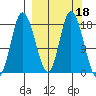 Kenai tide chart for Friday, March 18, 2022