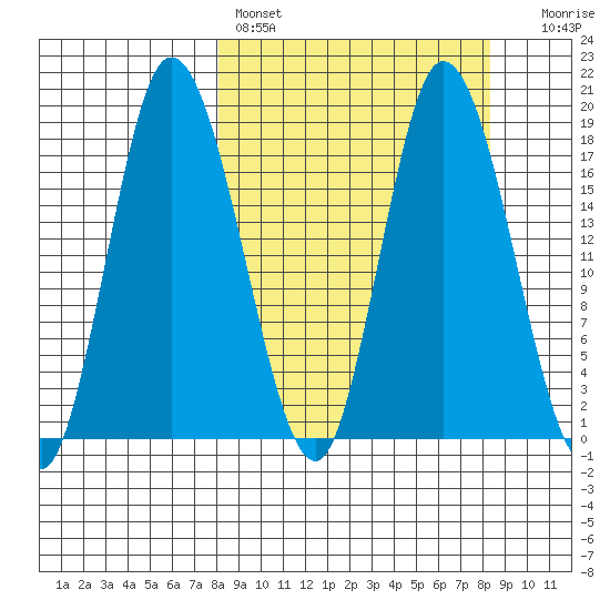 Kenai tide chart for Saturday, March 19, 2022