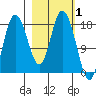 Kenai tide chart for Tuesday, March 1, 2022