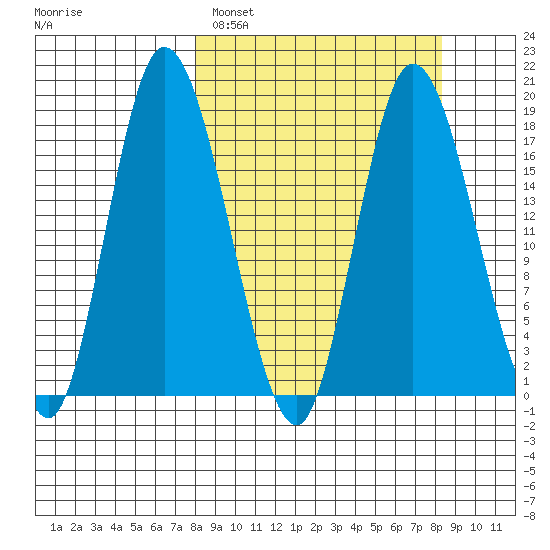 Kenai tide chart for Sunday, March 20, 2022