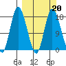 Kenai tide chart for Sunday, March 20, 2022