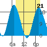 Kenai tide chart for Monday, March 21, 2022