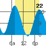 Kenai tide chart for Tuesday, March 22, 2022