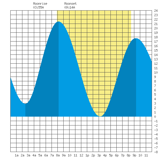 Kenai tide chart for Wednesday, March 23, 2022