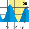 Kenai tide chart for Wednesday, March 23, 2022