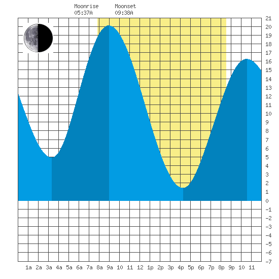 Kenai tide chart for Thursday, March 24, 2022