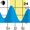 Kenai tide chart for Thursday, March 24, 2022