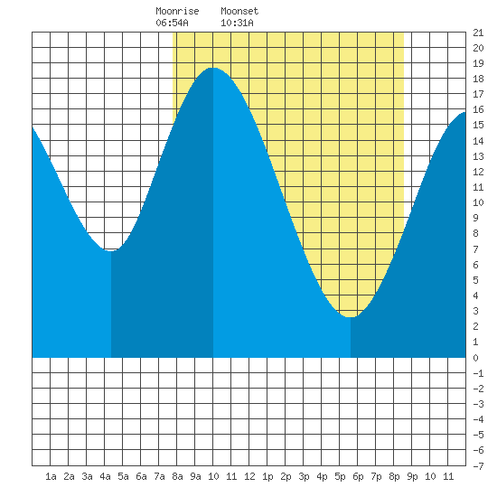 Kenai tide chart for Friday, March 25, 2022