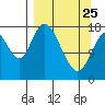 Kenai tide chart for Friday, March 25, 2022