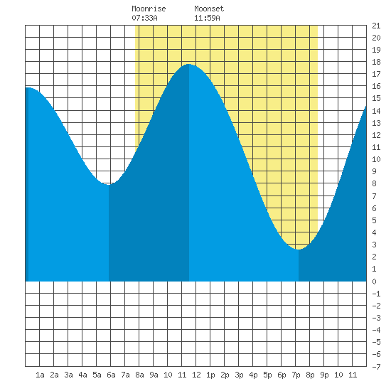 Kenai tide chart for Saturday, March 26, 2022