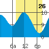 Kenai tide chart for Saturday, March 26, 2022