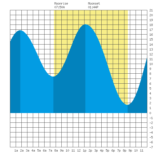Kenai tide chart for Sunday, March 27, 2022