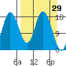 Kenai tide chart for Tuesday, March 29, 2022