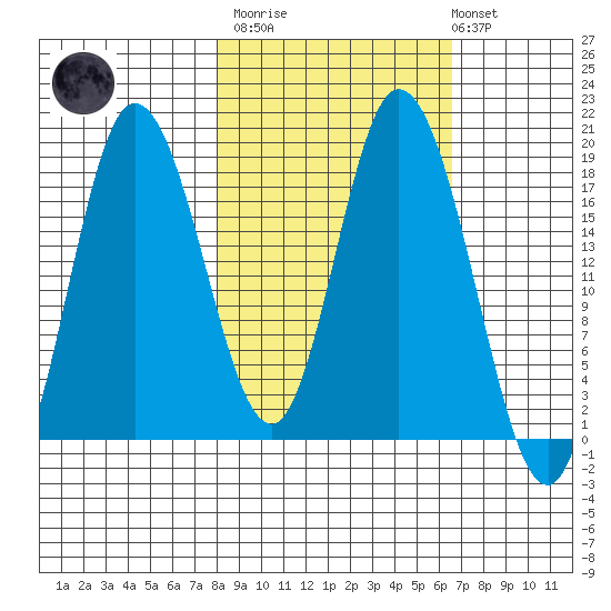 Kenai tide chart for Wednesday, March 2, 2022