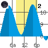 Kenai tide chart for Wednesday, March 2, 2022