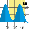 Kenai tide chart for Wednesday, March 30, 2022