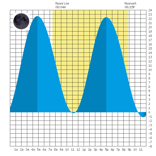 Kenai tide chart for Thursday, March 31, 2022