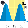 Kenai tide chart for Thursday, March 31, 2022