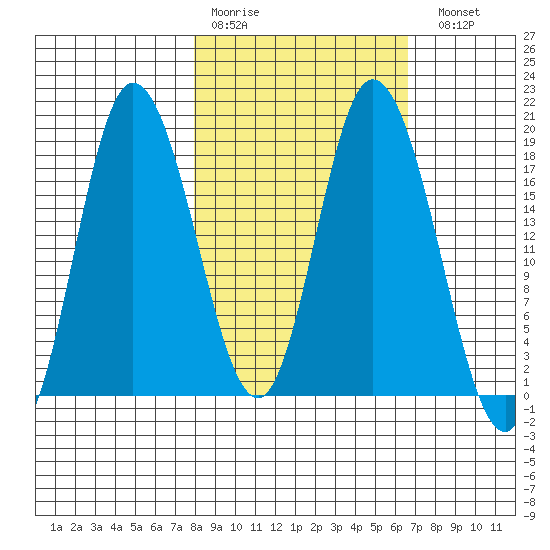 Kenai tide chart for Thursday, March 3, 2022