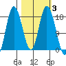 Kenai tide chart for Thursday, March 3, 2022