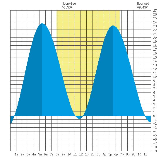 Kenai tide chart for Friday, March 4, 2022