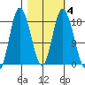 Kenai tide chart for Friday, March 4, 2022