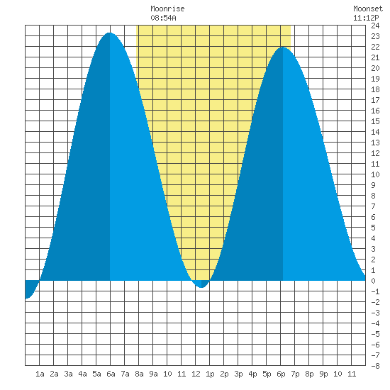Kenai tide chart for Saturday, March 5, 2022