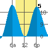 Kenai tide chart for Saturday, March 5, 2022