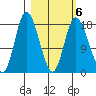 Kenai tide chart for Sunday, March 6, 2022