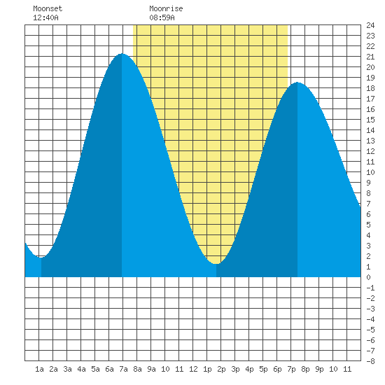 Kenai tide chart for Monday, March 7, 2022
