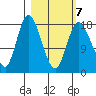 Kenai tide chart for Monday, March 7, 2022