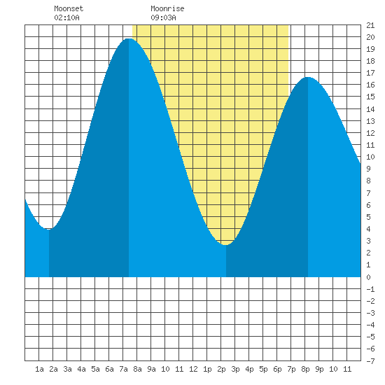 Kenai tide chart for Tuesday, March 8, 2022