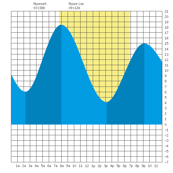 Kenai tide chart for Wednesday, March 9, 2022