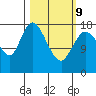 Kenai tide chart for Wednesday, March 9, 2022