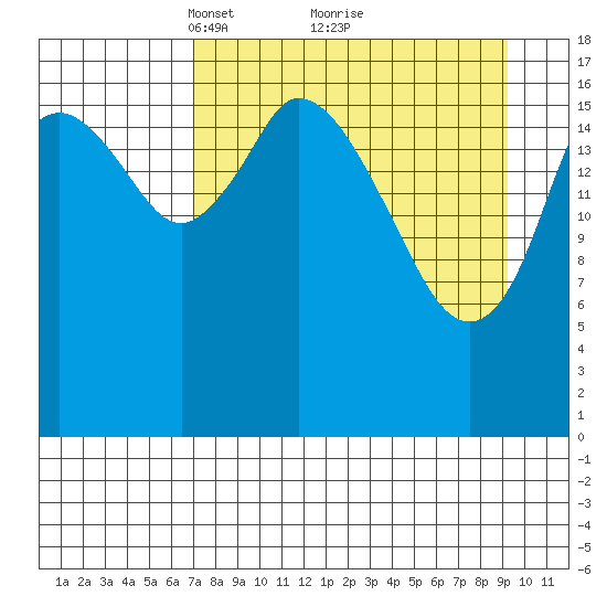 Kenai tide chart for Sunday, April 10, 2022