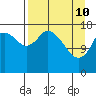 Kenai tide chart for Sunday, April 10, 2022